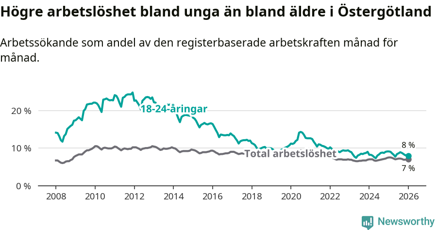 Graf: Skillnad i arbetslöshet mellan unga och hela befolkningen i Östergötlands län