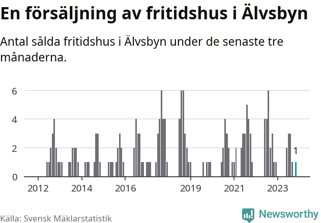 Graf: Antal sålda fritidshus i Älvsbyns kommun