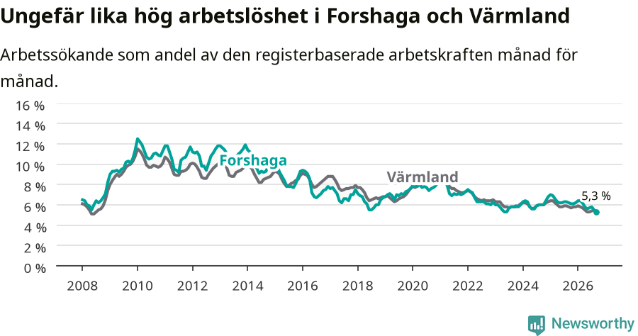 Graf: Arbetslöshet i Forshaga kommun och Värmlands län