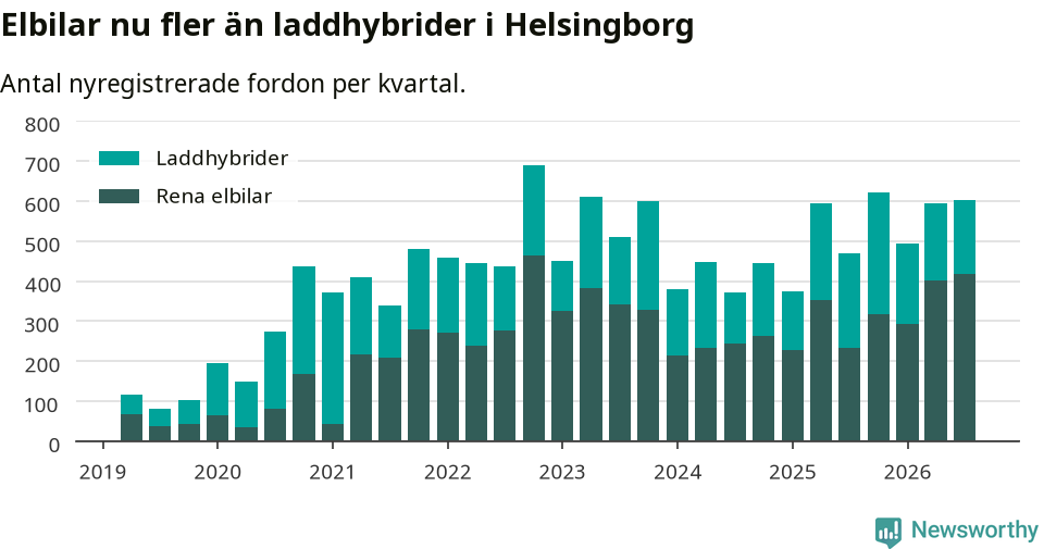 Graf: Antal nya laddhybrider och elbilar över tid