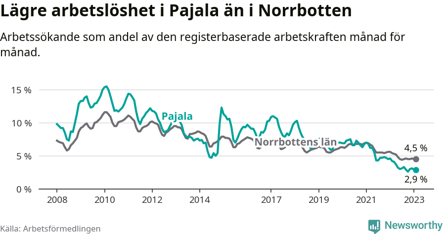 Graf: Arbetslöshet i Pajala kommun och Norrbottens län