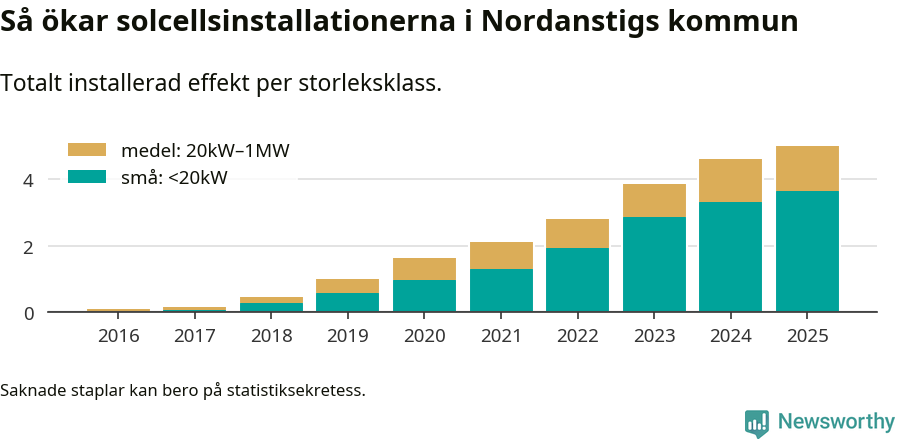 stapeldiagram som visar hur den totala effekten växer från år till år.