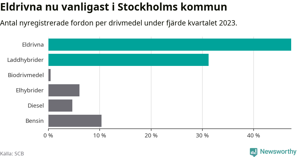 Graf: Antal nyregistrerade fordon per drivmedel