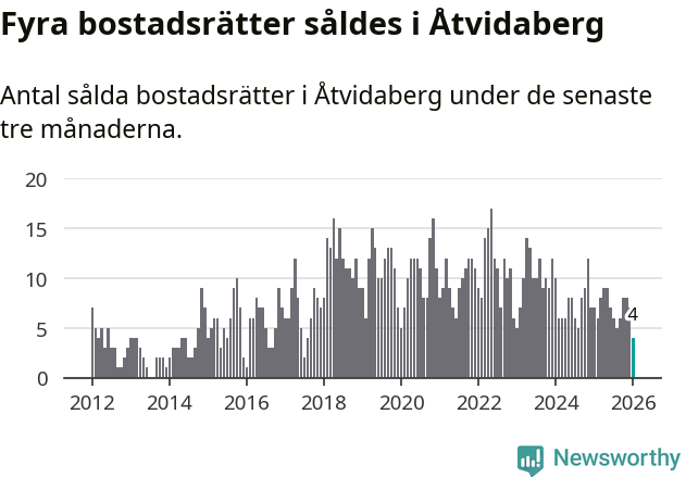 Graf: Antal sålda bostadsrätter i Åtvidabergs kommun