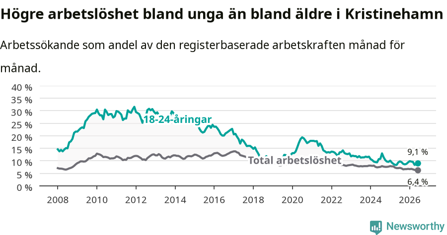Graf: Skillnad i arbetslöshet mellan unga och hela befolkningen i Kristinehamns kommun
