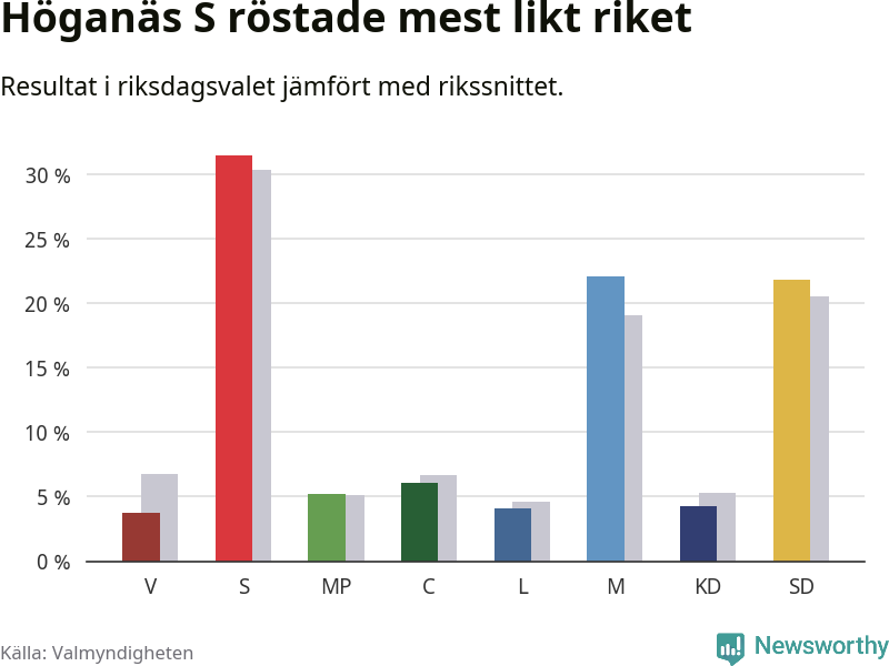 Partiernas resultat i Höganäs S jämfört med riket