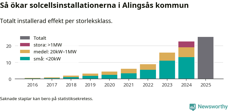 stapeldiagram som visar hur den totala effekten växer från år till år.