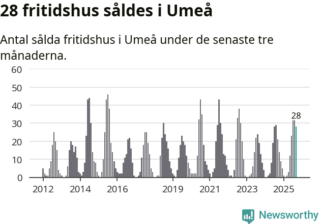 Graf: Antal sålda fritidshus i Umeå kommun