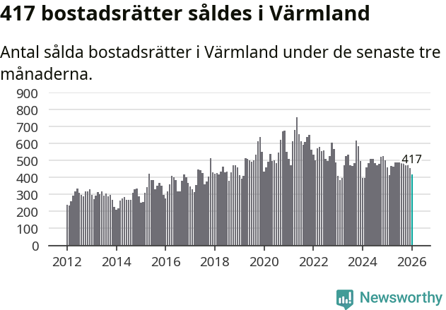 Graf: Antal sålda bostadsrätter i Värmlands län