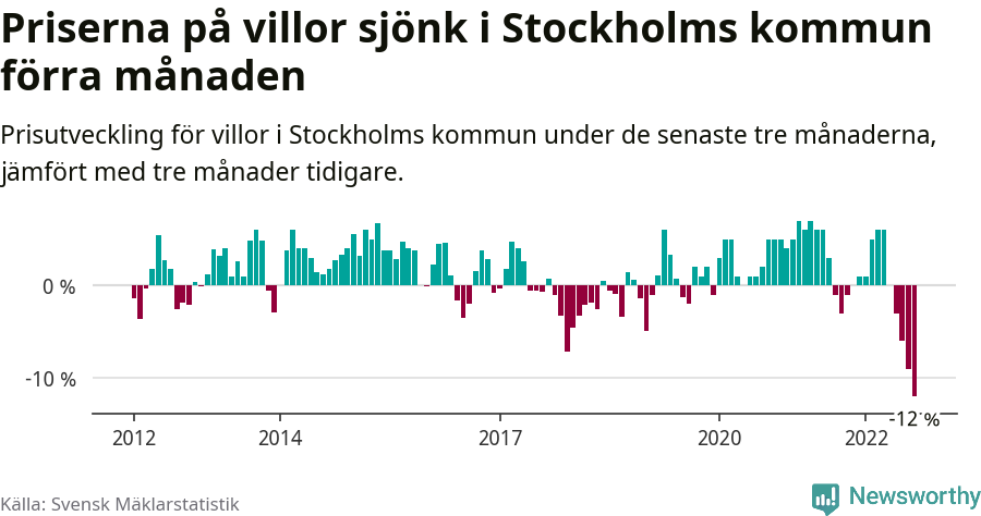 Graf: Prisutveckling för villor i Stockholms kommun