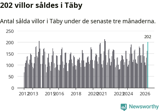 Graf: Antal sålda villor i Täby kommun