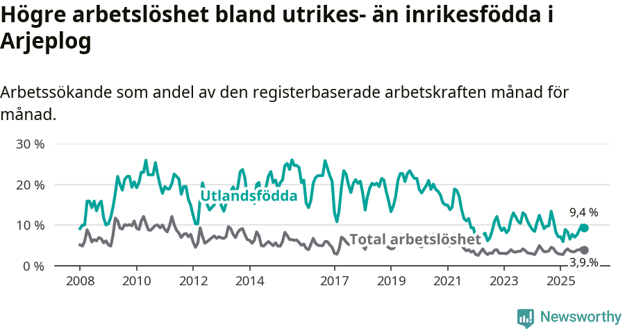 Graf: Skillnad i arbetslöshet mellan utrikesfödda och hela befolkningen i Arjeplogs kommun