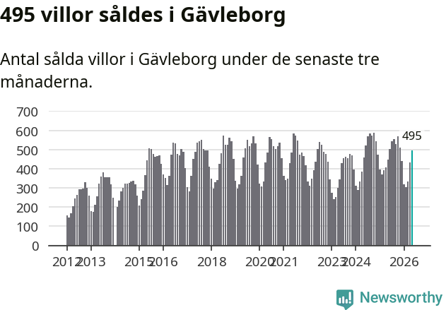 Graf: Antal sålda villor i Gävleborgs län