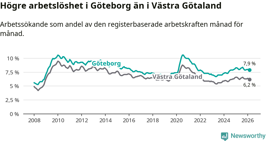 Graf: Arbetslöshet i Göteborgs kommun och Västra Götalands län