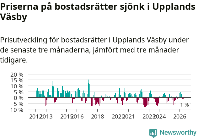 Graf: Prisutveckling för bostadsrätter i Upplands Väsby kommun