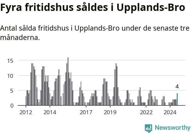 Graf: Antal sålda fritidshus i Upplands-Bro kommun