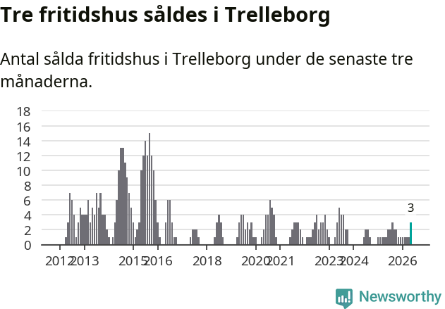 Graf: Antal sålda fritidshus i Trelleborgs kommun