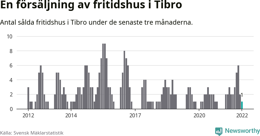 Graf: Antal sålda fritidshus i Tibro kommun