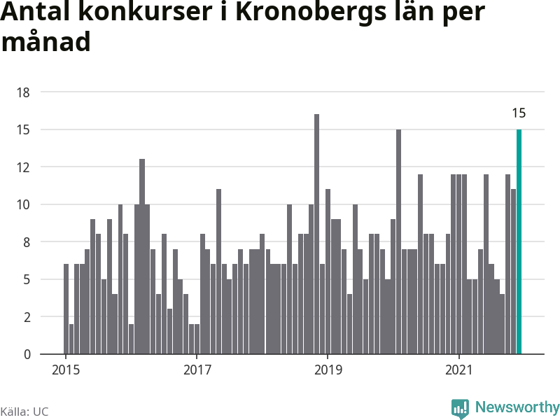 Graf: Antal konkurser per månad i Kronobergs län