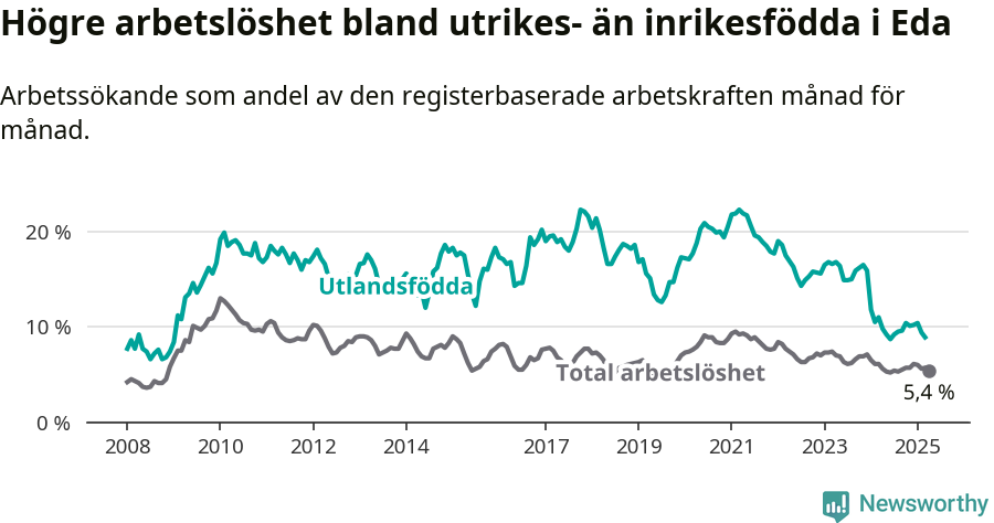 Graf: Skillnad i arbetslöshet mellan utrikesfödda och hela befolkningen i Eda kommun