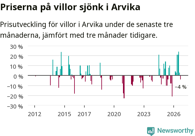 Graf: Prisutveckling för villor i Arvika kommun