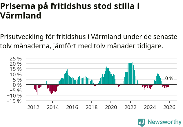 Graf: Prisutveckling för fritidshus i Värmlands län
