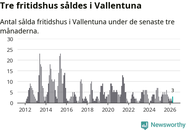 Graf: Antal sålda fritidshus i Vallentuna kommun