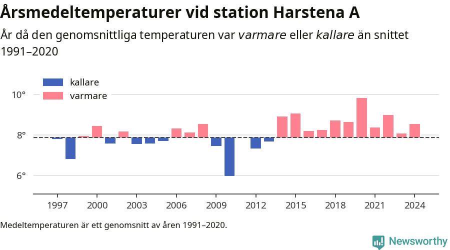 Diagram som år för år visar årsmedeltemperaturens avvikelse från de senaste 30 årens medelvärde.