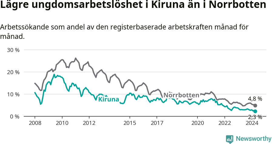 Graf: Arbetslöshet bland unga i Kiruna kommun och Norrbottens län