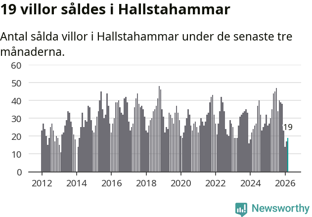 Graf: Antal sålda villor i Hallstahammars kommun
