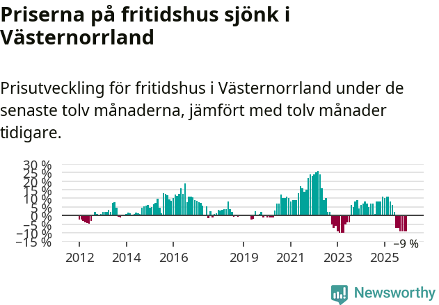 Graf: Prisutveckling för fritidshus i Västernorrlands län