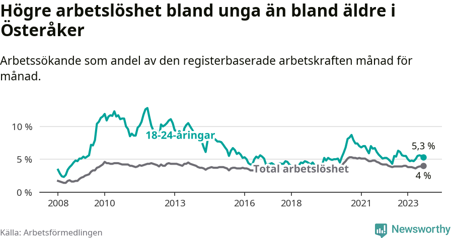 Graf: Skillnad i arbetslöshet mellan unga och hela befolkningen i Österåkers kommun