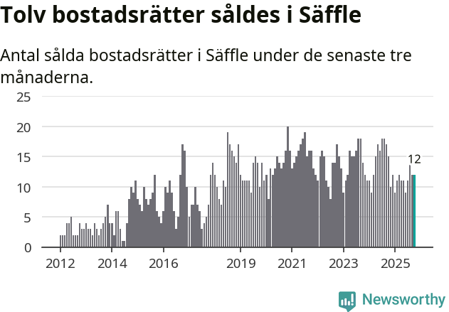Graf: Antal sålda bostadsrätter i Säffle kommun