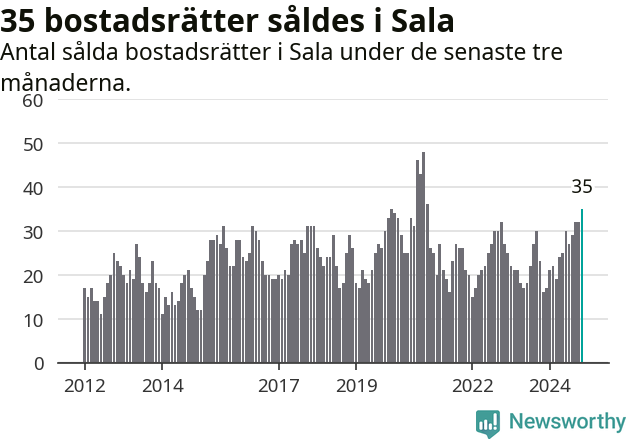 Graf: Antal sålda bostadsrätter i Sala kommun