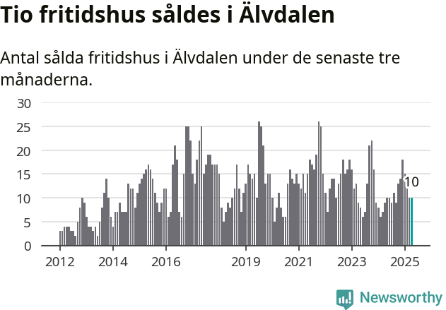 Graf: Antal sålda fritidshus i Älvdalens kommun