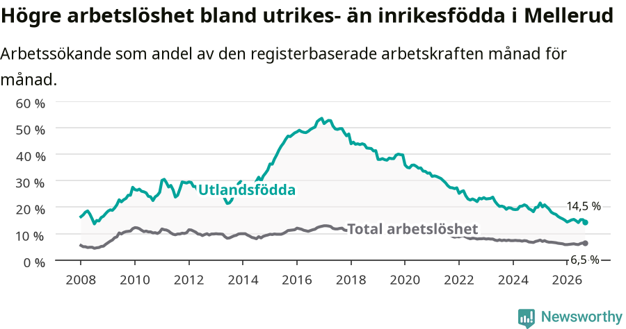 Graf: Skillnad i arbetslöshet mellan utrikesfödda och hela befolkningen i Melleruds kommun