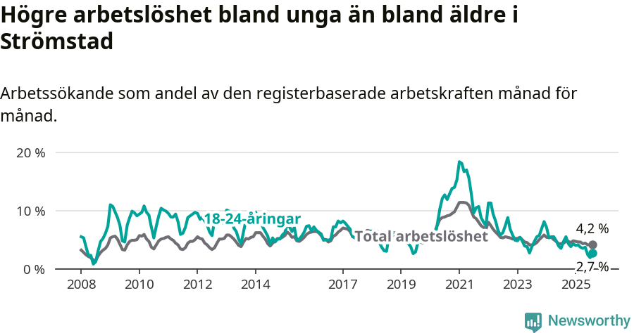 Graf: Skillnad i arbetslöshet mellan unga och hela befolkningen i Strömstads kommun