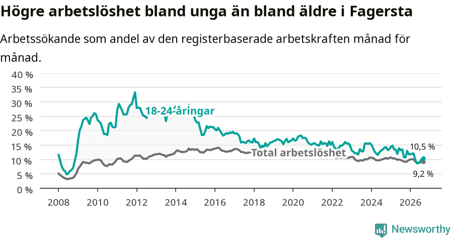 Graf: Skillnad i arbetslöshet mellan unga och hela befolkningen i Fagersta kommun