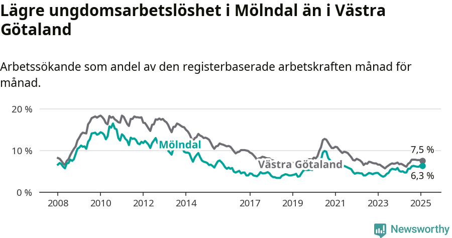 Graf: Arbetslöshet bland unga i Mölndals kommun och Västra Götalands län