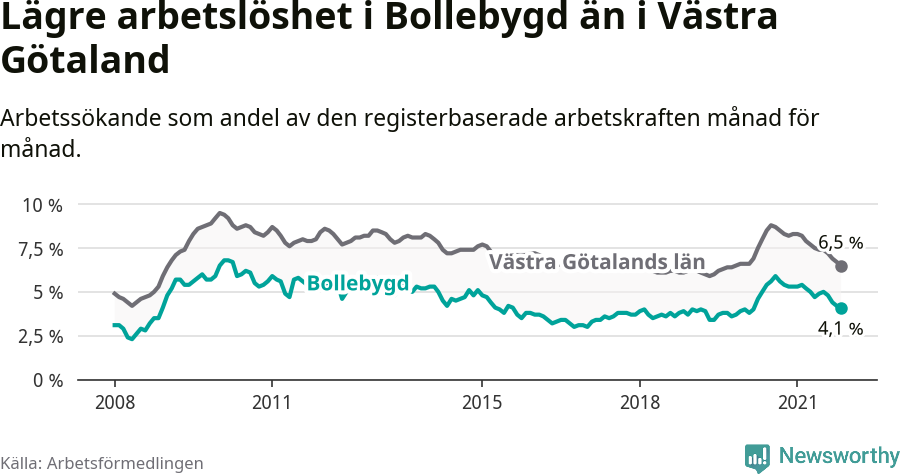 Graf: Arbetslöshet i Bollebygds kommun och Västra Götalands län