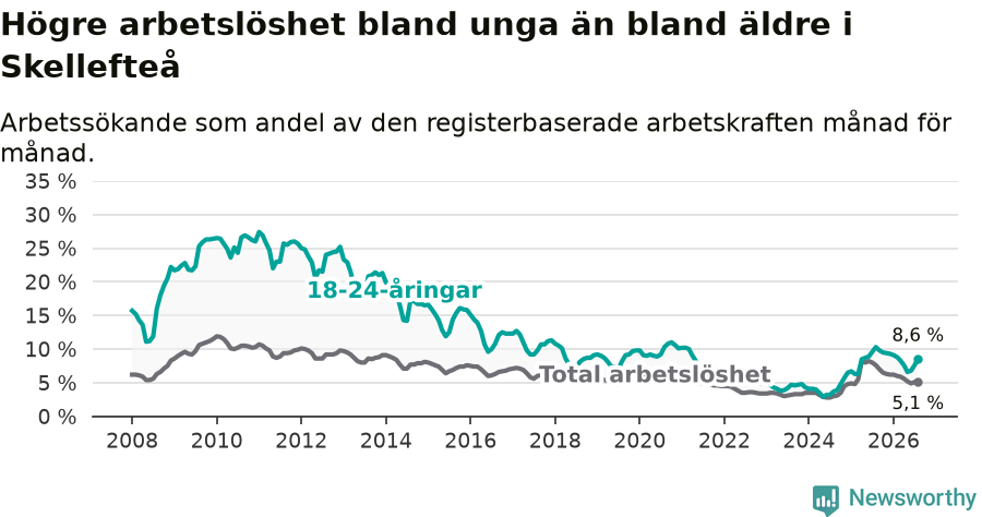 Graf: Skillnad i arbetslöshet mellan unga och hela befolkningen i Skellefteå kommun