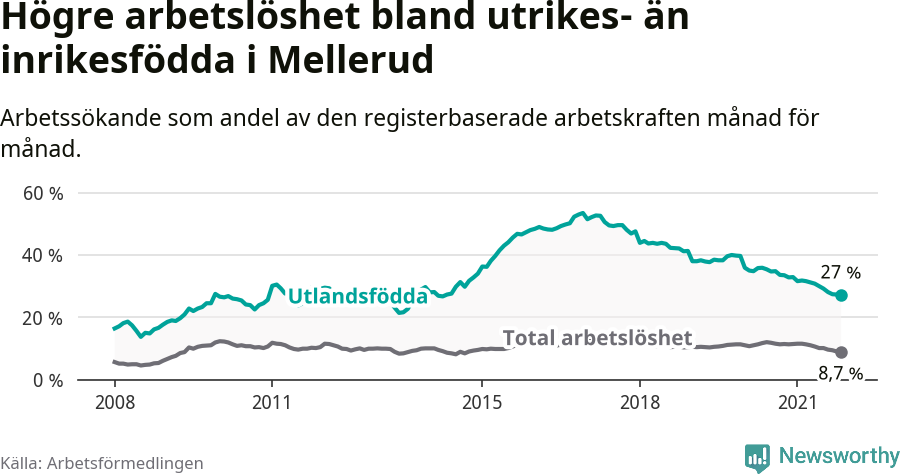 Graf: Skillnad i arbetslöshet mellan utrikesfödda och hela befolkningen i Melleruds kommun