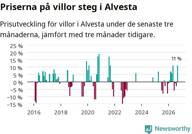 Graf: Prisutveckling för villor i Alvesta kommun