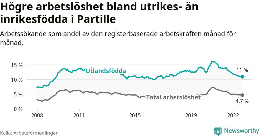 Graf: Skillnad i arbetslöshet mellan utrikesfödda och hela befolkningen i Partille kommun