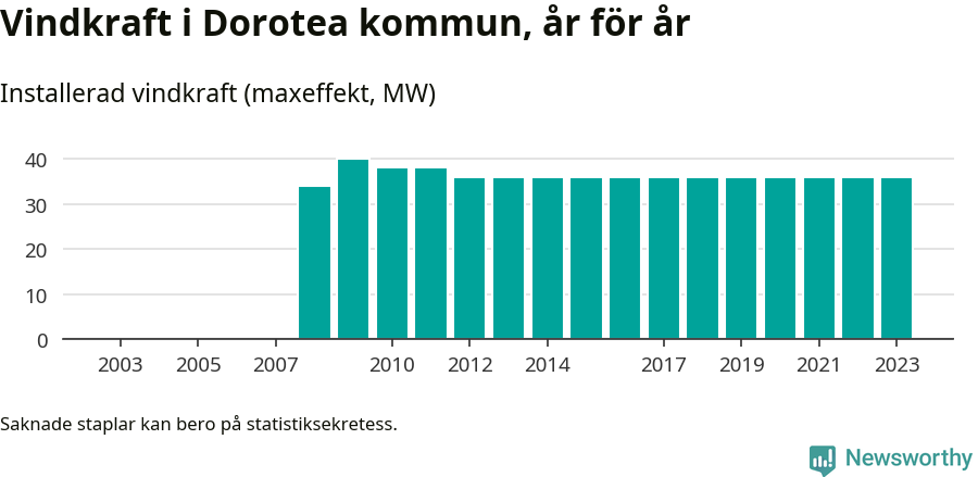 stapeldiagram som visar den totala installerade effekten från år till år.