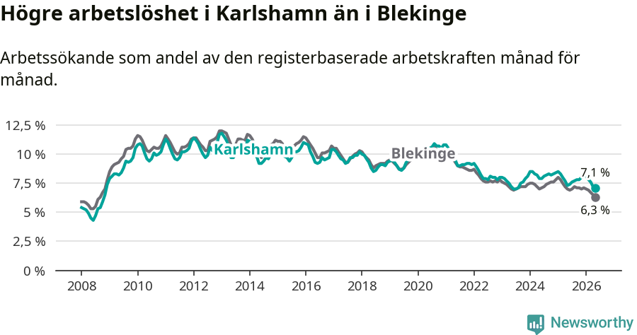 Graf: Arbetslöshet i Karlshamns kommun och Blekinge län