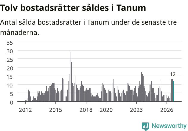 Graf: Antal sålda bostadsrätter i Tanums kommun
