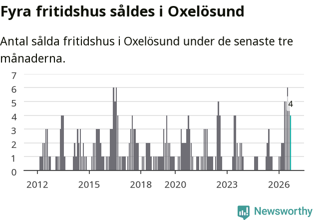 Graf: Antal sålda fritidshus i Oxelösunds kommun