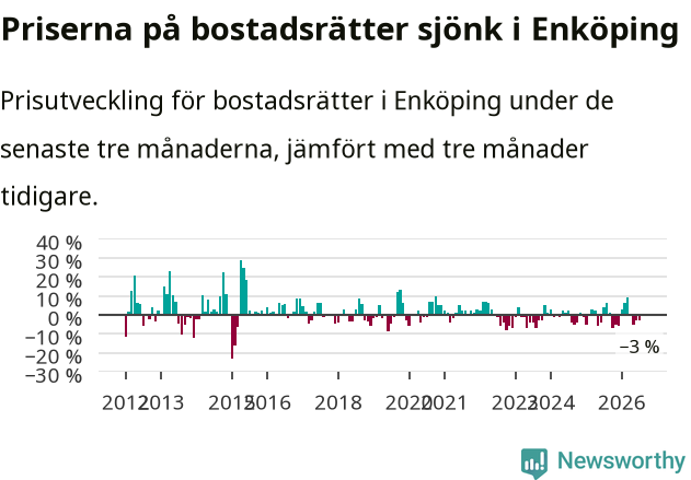 Graf: Prisutveckling för bostadsrätter i Enköpings kommun