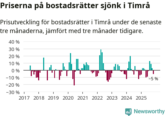 Graf: Prisutveckling för bostadsrätter i Timrå kommun